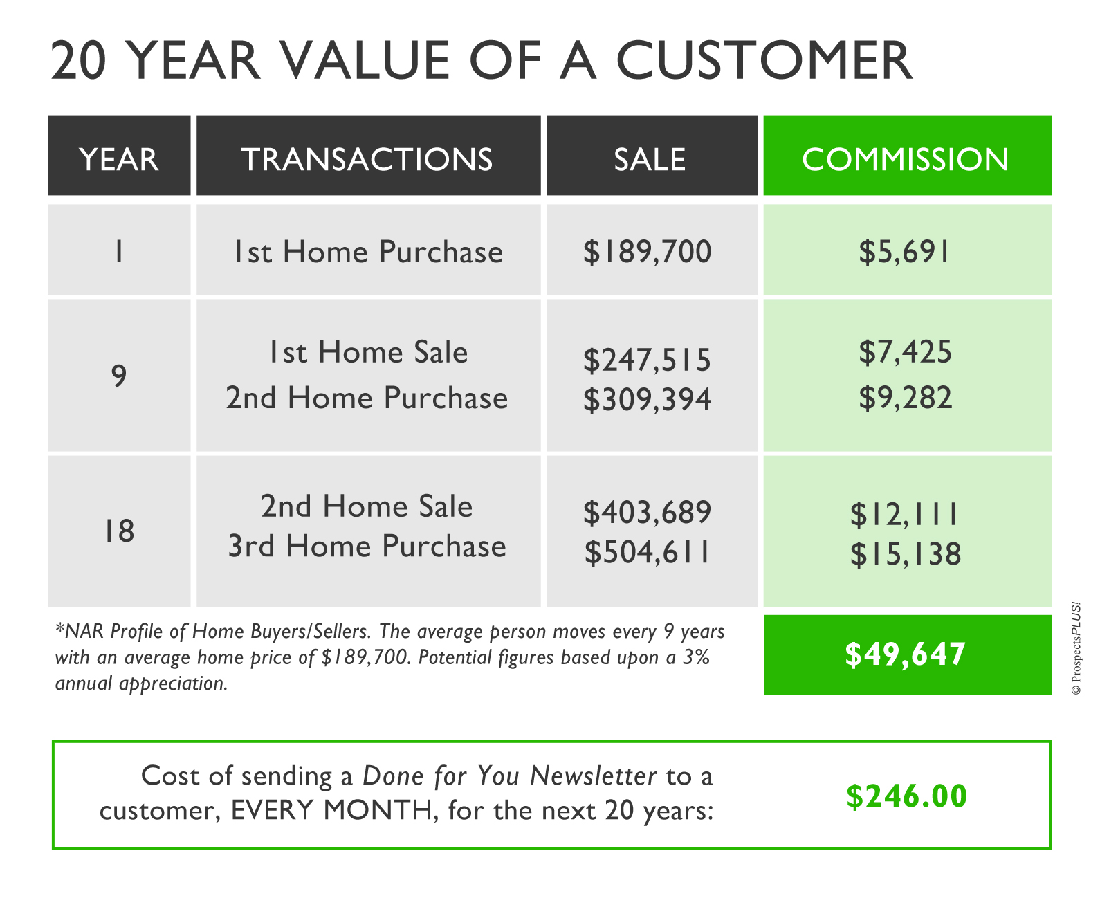 20 Year Value of a Real Estate Customer